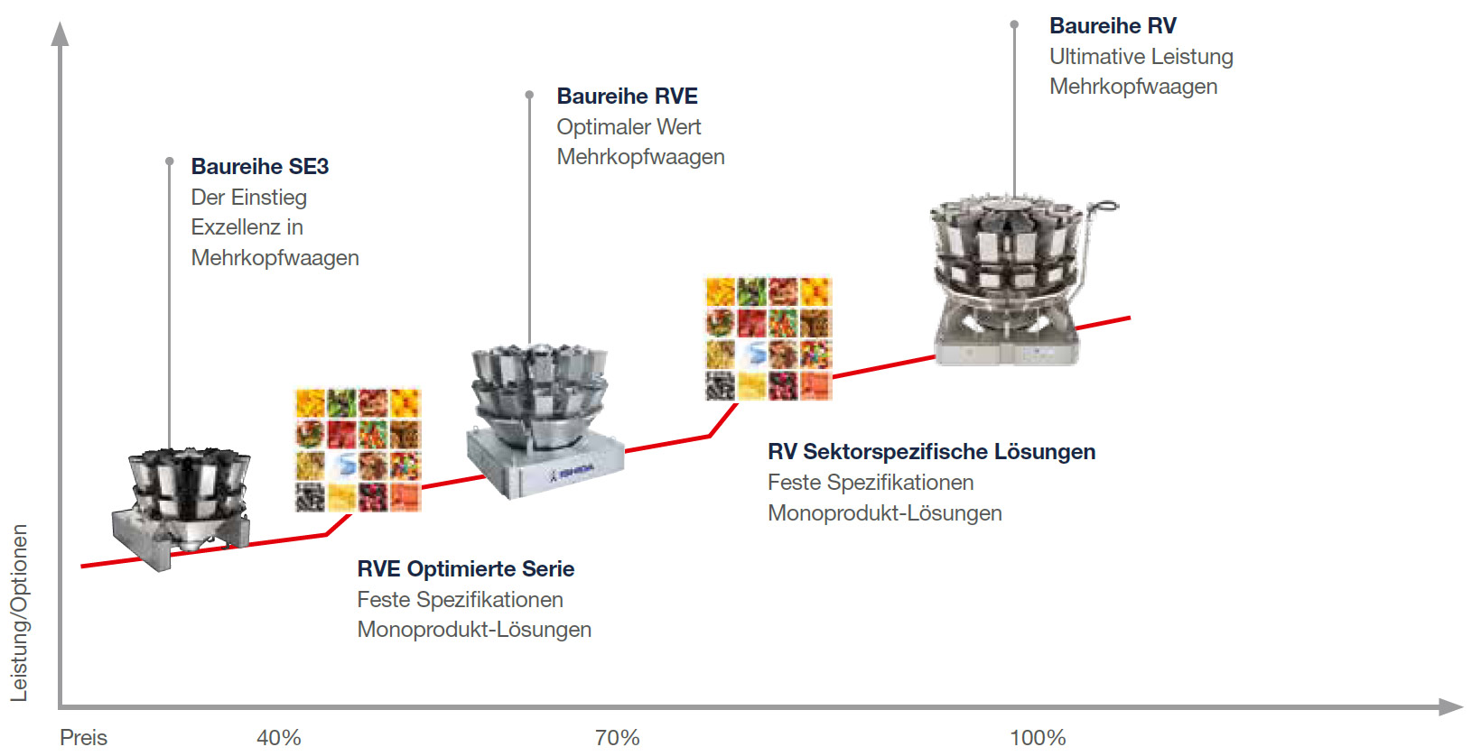 Ishida Mehrkopfwaagen