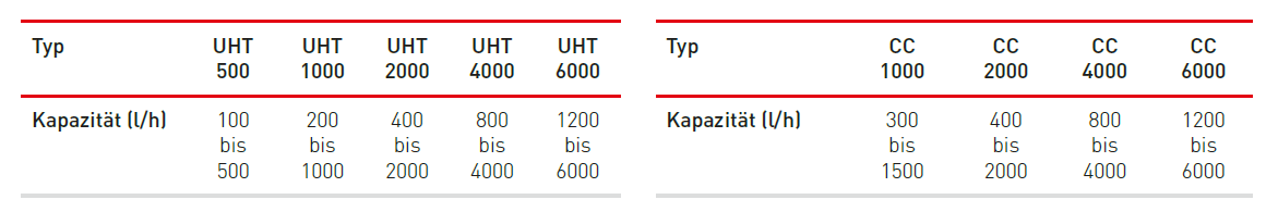 STEPHAN UHT SYSTEM / STEPHAN CONTINUOUS COOKER